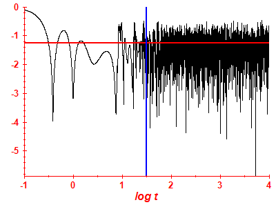 Survival probability log